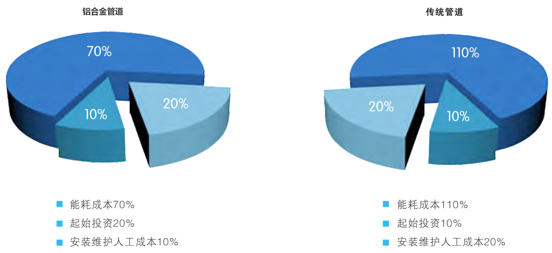 铝合金节能管道案例分析理